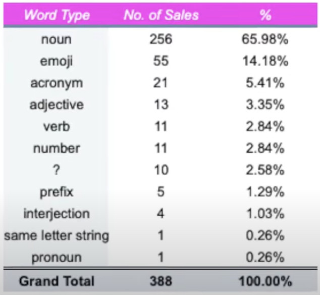 vender dominios nft - ¿Qué palabras se compran principalmente?