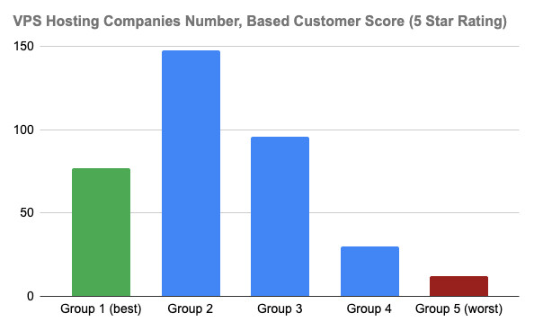 entreprises vps par score d'évaluation client