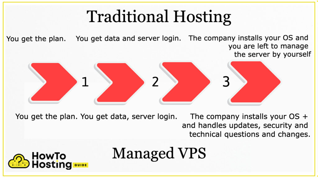 Verwalteter oder nicht verwalteter VPS-Hosting-Vergleich