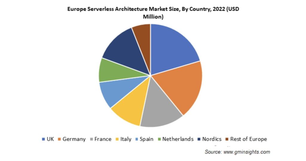 arquitectura sin servidor-estadísticas-europa