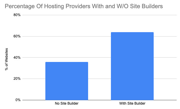 percentuale di utilizzo dei costruttori di siti