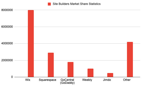estatísticas de participação de mercado de construtores de sites