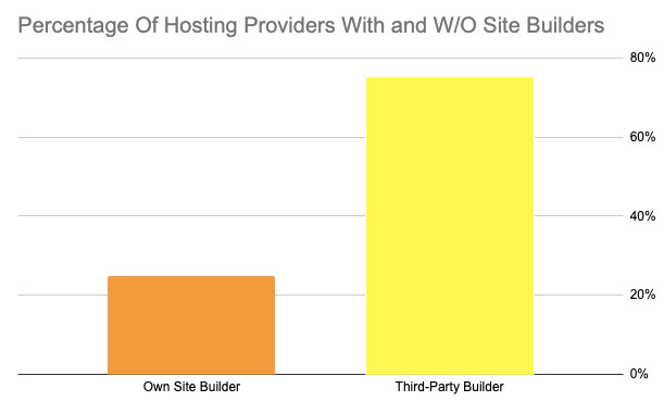3Drittanbieter vs. eigene Site-Builder-Statistiken Hosting-Unternehmen
