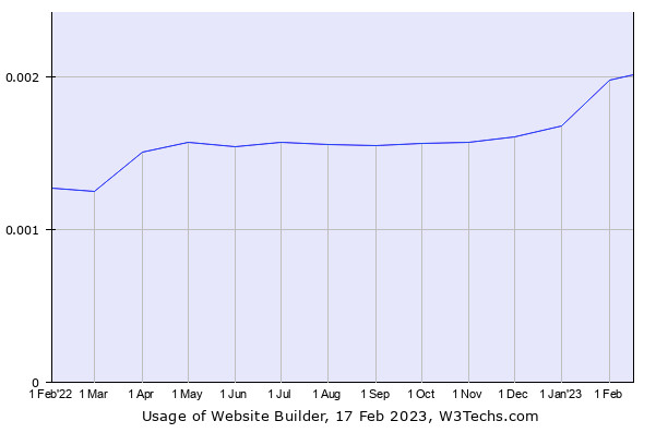 Cronologia di utilizzo delle statistiche sull'utilizzo di Website Builder
