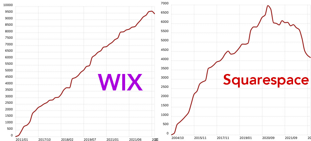 statistiques d'utilisation de wix vs squarespace