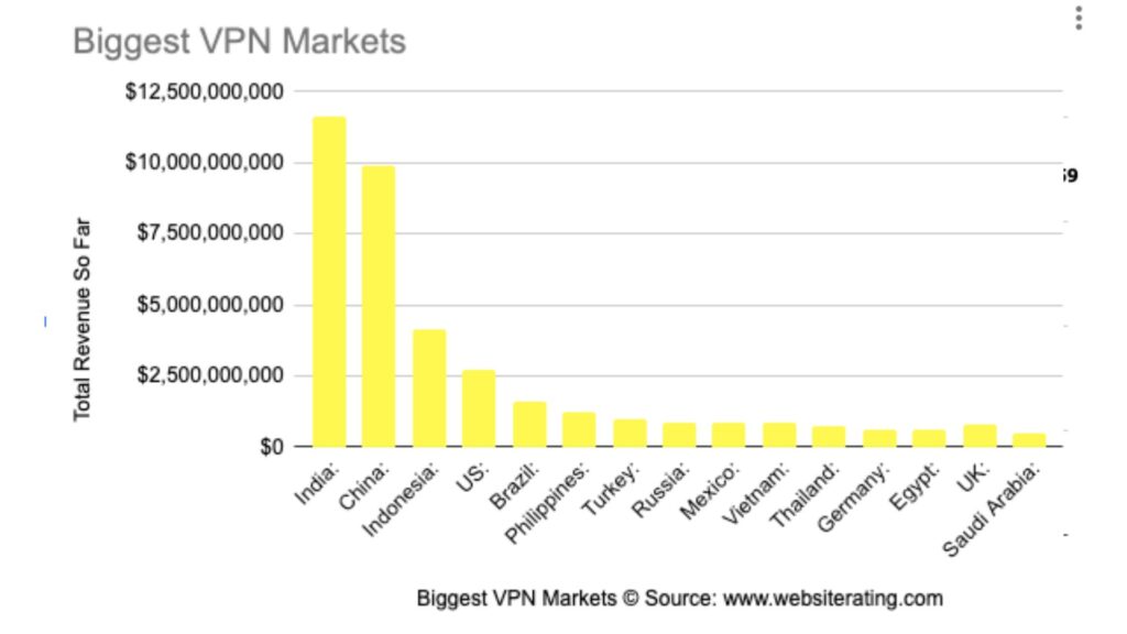 VPN市場規模