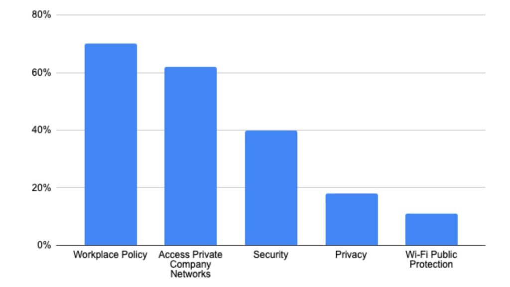VPN 企業使用統計