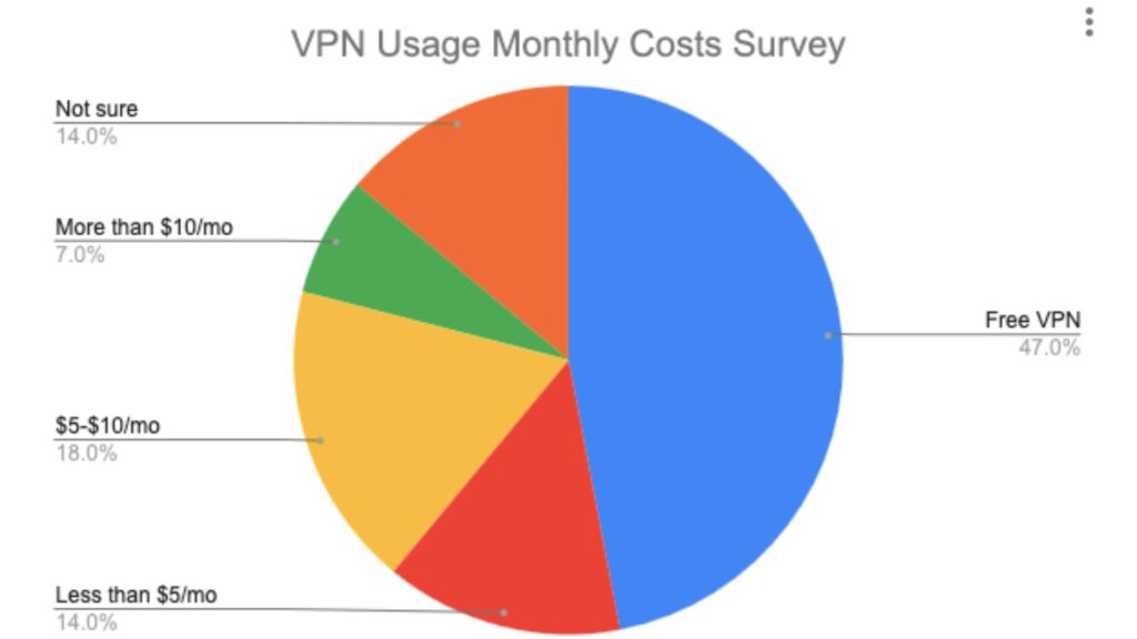 VPN 使用量の月額コストの統計