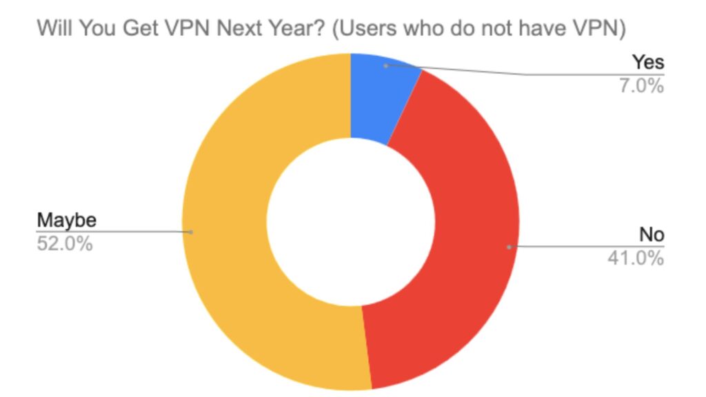 来年 VPN を使用する予定ですか? アンケート