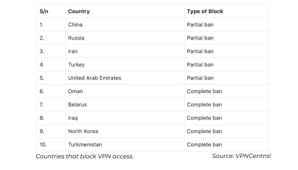 Pays qui bloquent l'accès VPN