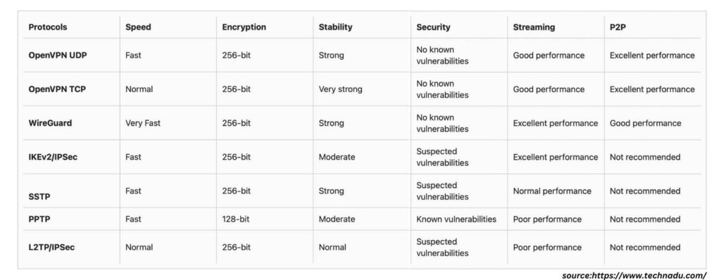 VPN プロトコルの表の比較