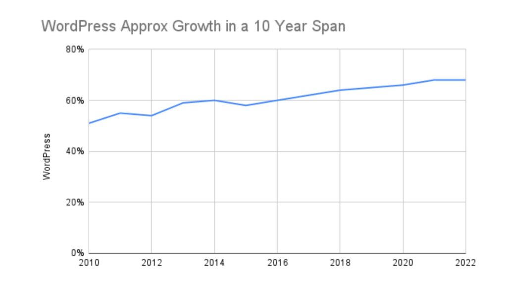 Tendenze della quota di mercato delle piattaforme CMS Tasso di crescita di WordPress in a 10 arco di anni