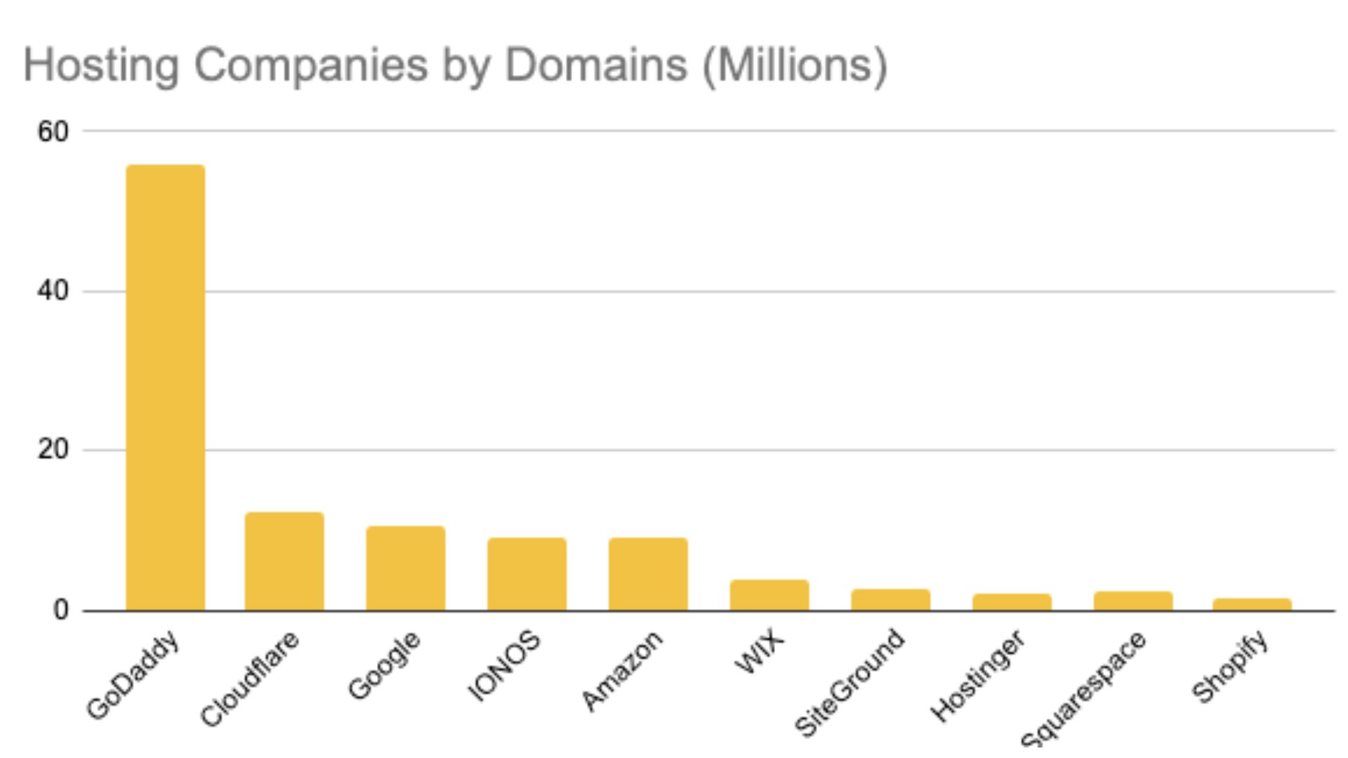 hosting companies, based on domains