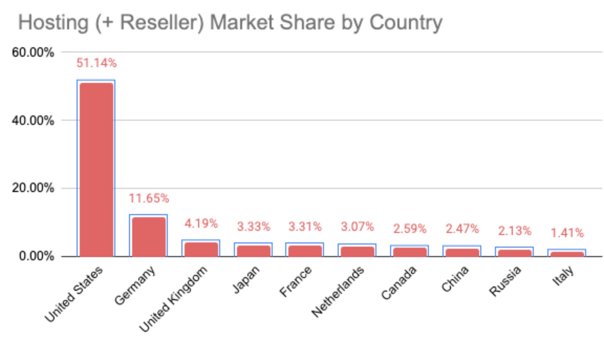 Quota di mercato dell'hosting per paese