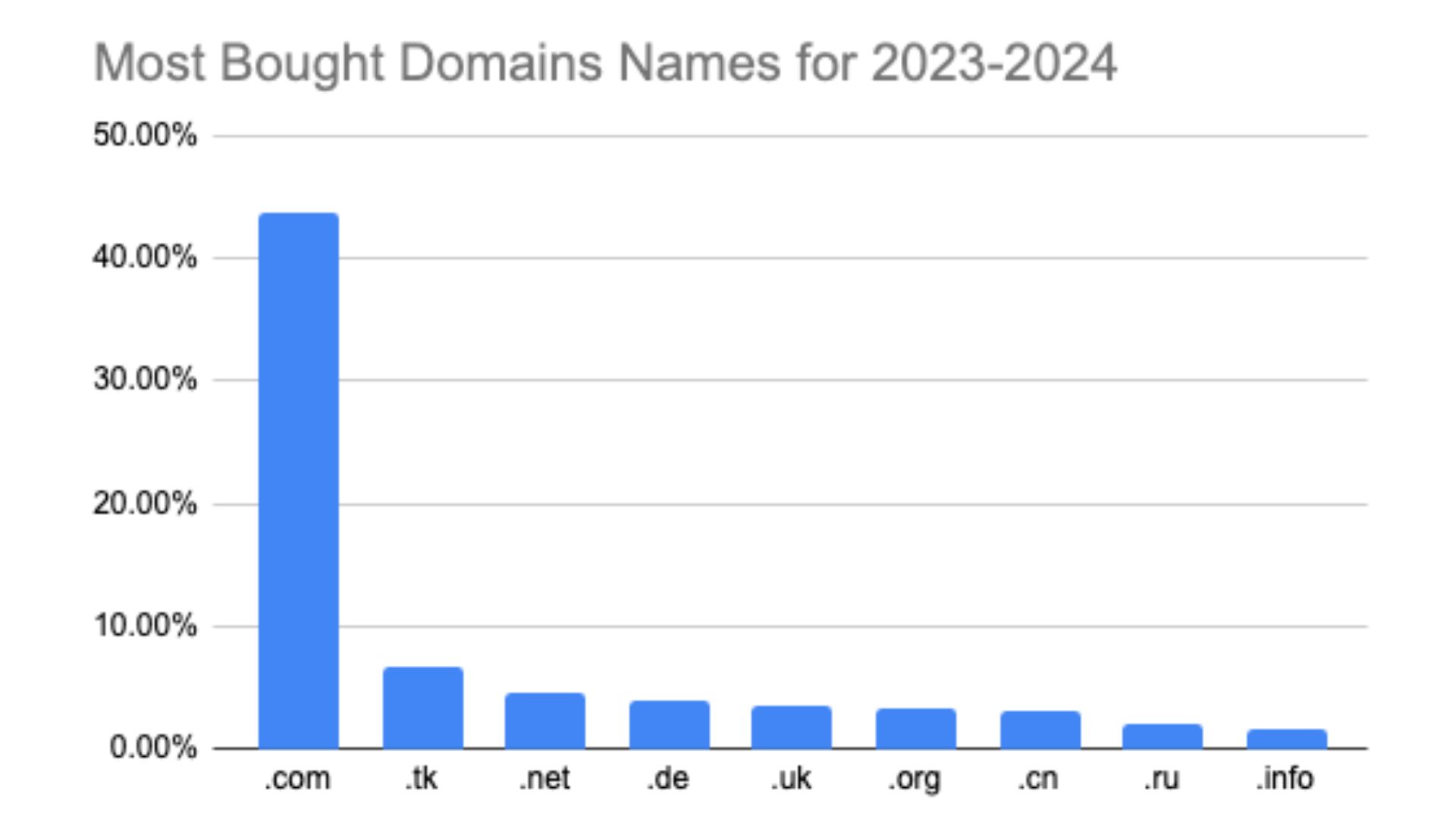 Dominios más comprados por extensión de dominio.